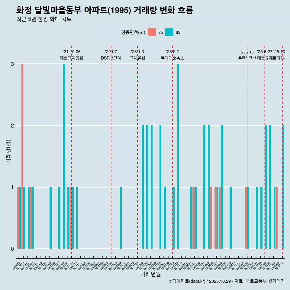 화정 달빛마을동부 아파트(1995) 거래량 변화 흐름