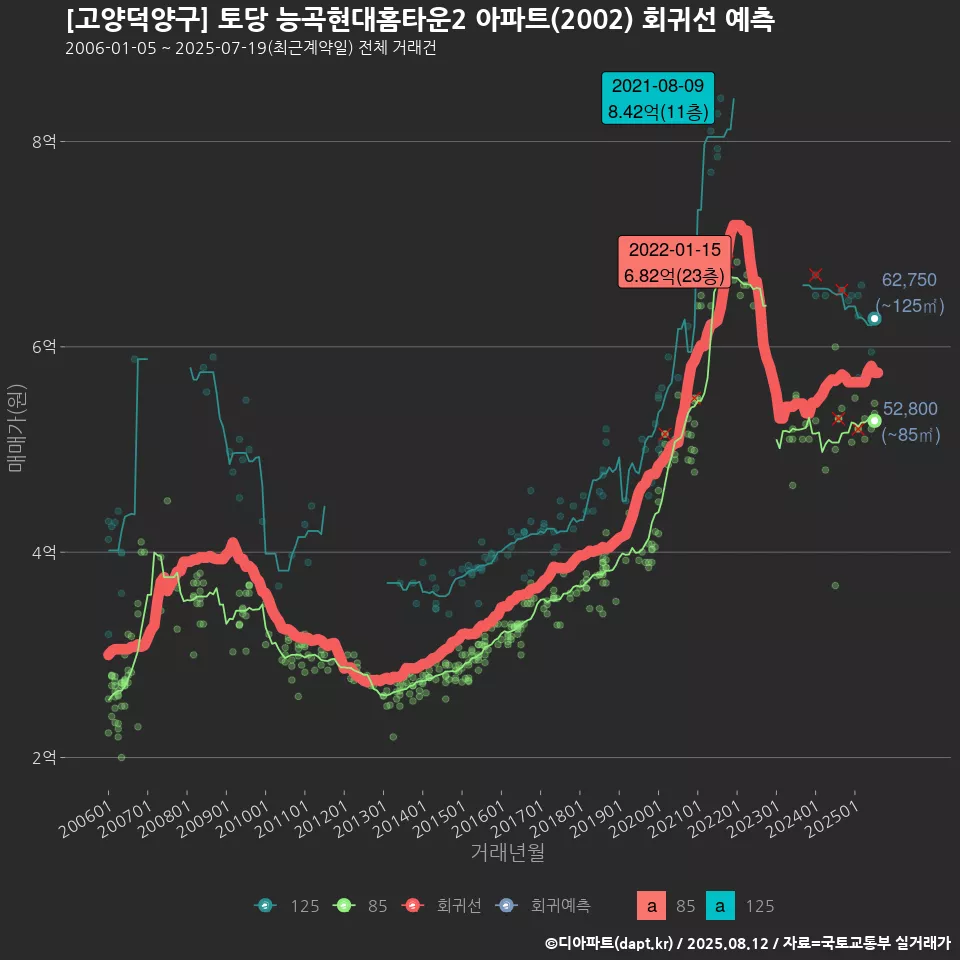 [고양덕양구] 토당 능곡현대홈타운2 아파트(2002) 회귀선 예측