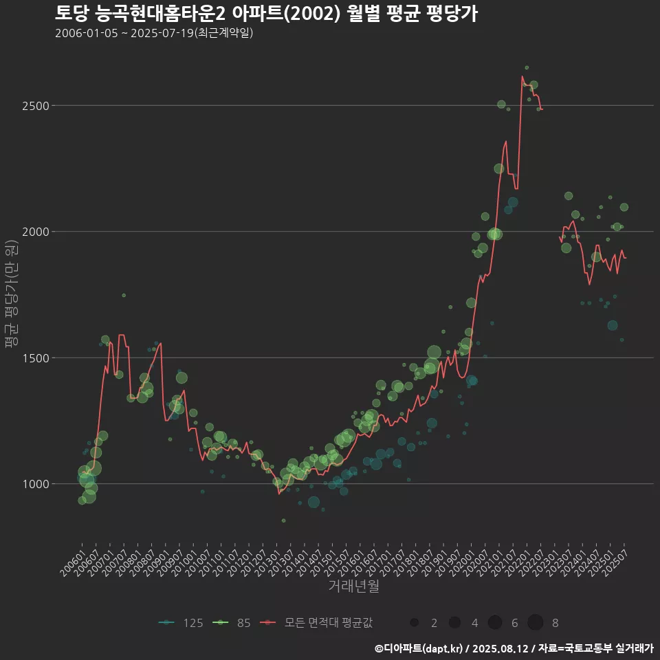 토당 능곡현대홈타운2 아파트(2002) 월별 평균 평당가