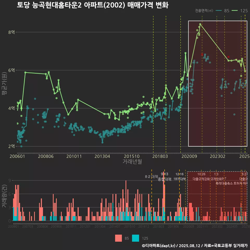 토당 능곡현대홈타운2 아파트(2002) 매매가격 변화
