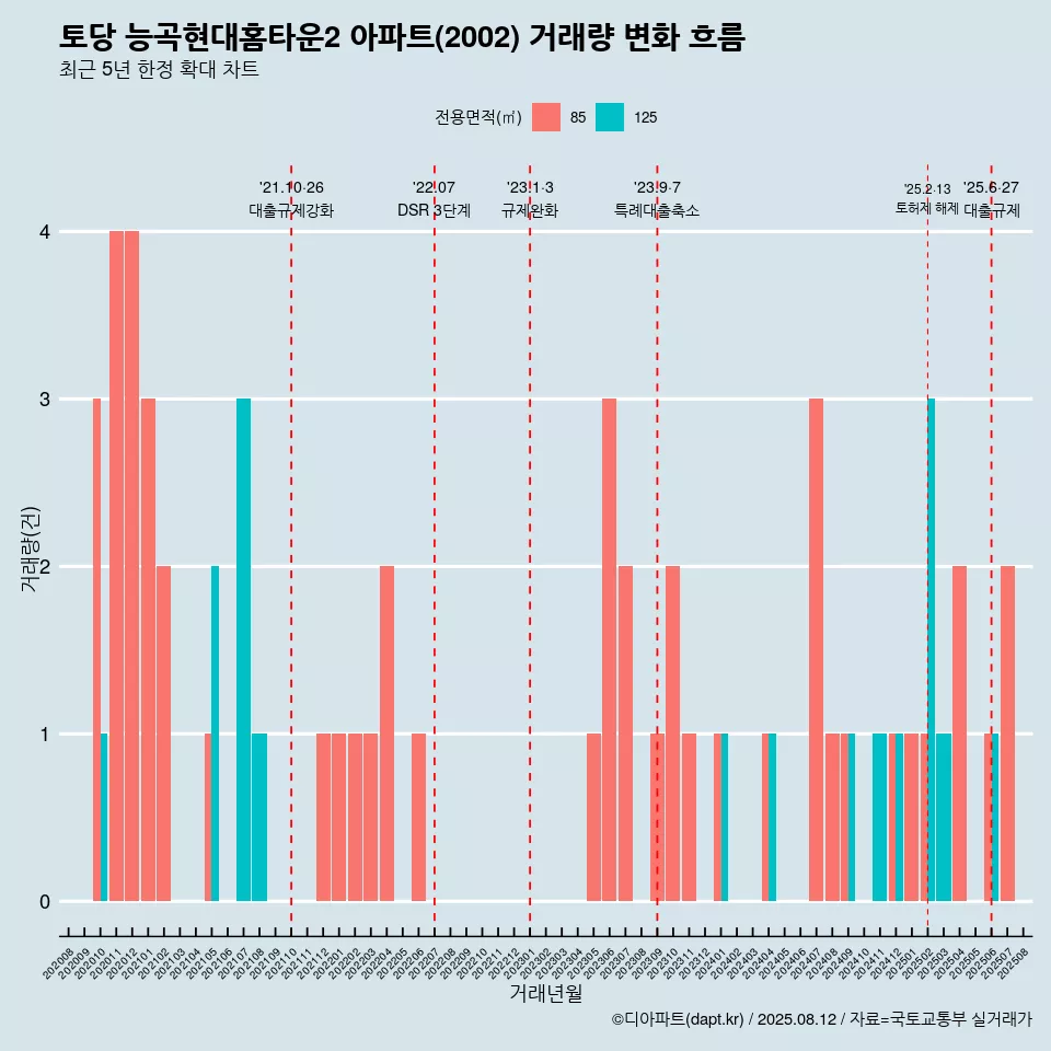 토당 능곡현대홈타운2 아파트(2002) 거래량 변화 흐름