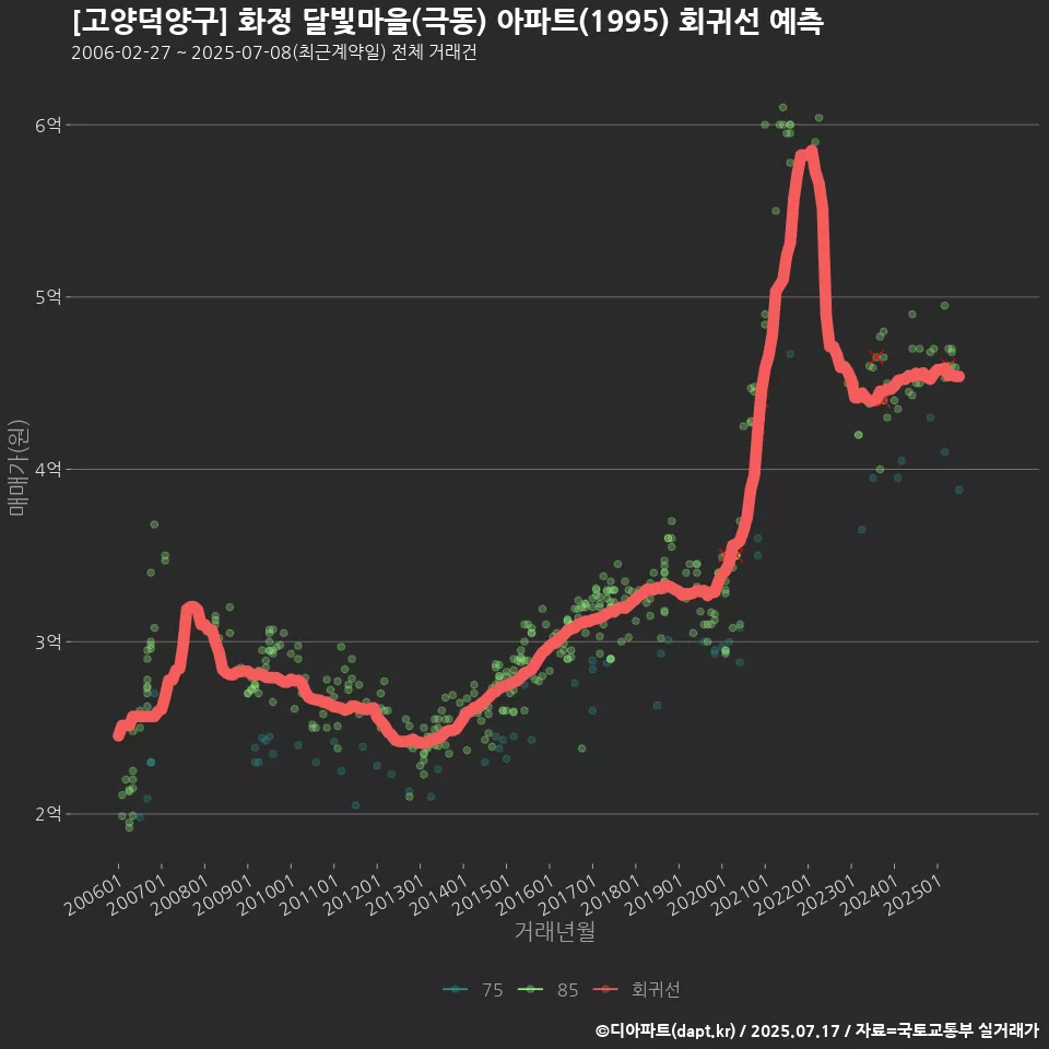 [고양덕양구] 화정 달빛마을(극동) 아파트(1995) 회귀선 예측