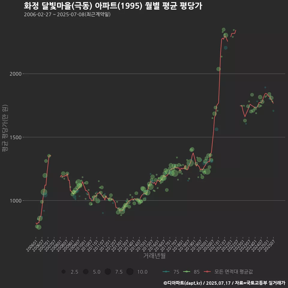 화정 달빛마을(극동) 아파트(1995) 월별 평균 평당가