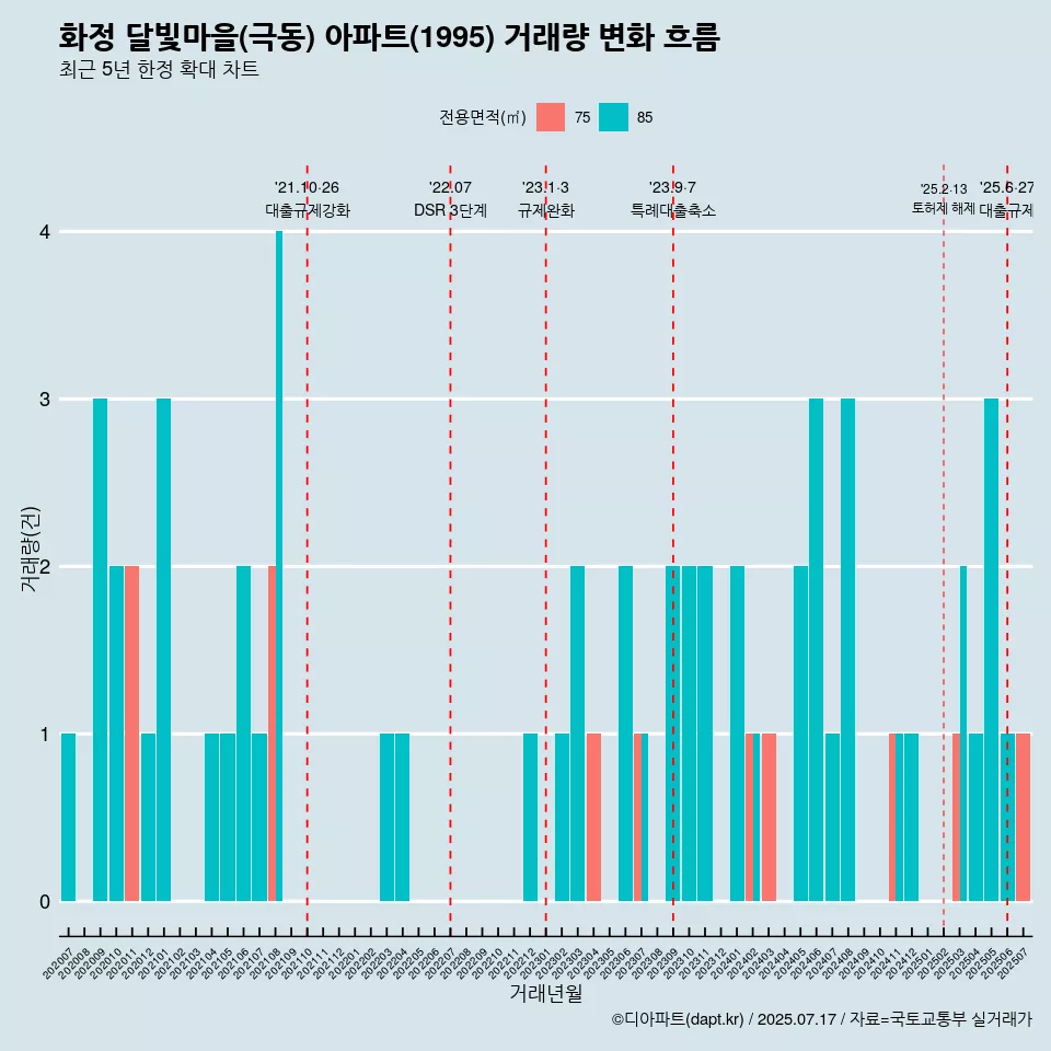화정 달빛마을(극동) 아파트(1995) 거래량 변화 흐름