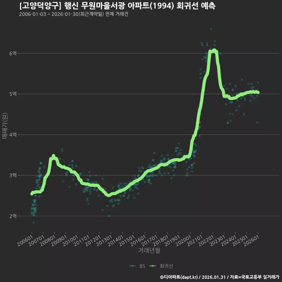 [고양덕양구] 행신 무원마을서광 아파트(1994) 회귀선 예측
