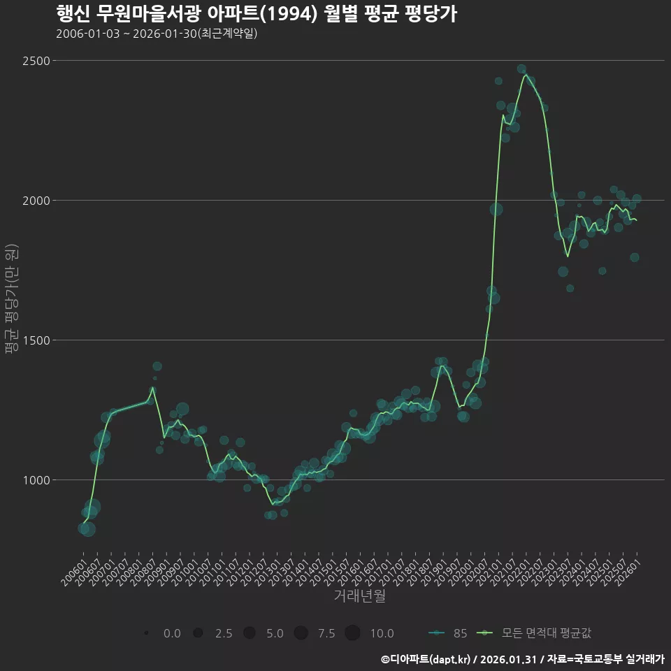 행신 무원마을서광 아파트(1994) 월별 평균 평당가
