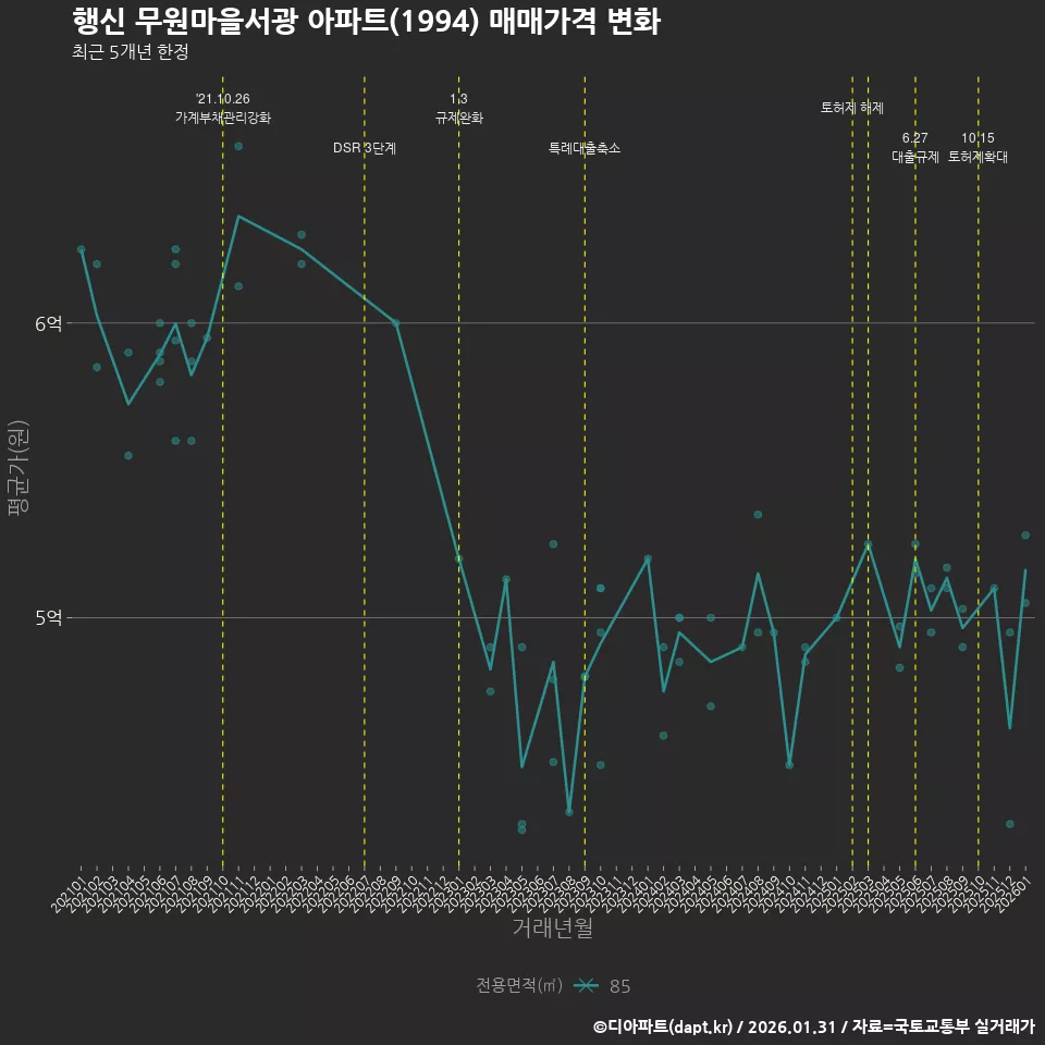 행신 무원마을서광 아파트(1994) 매매가격 변화