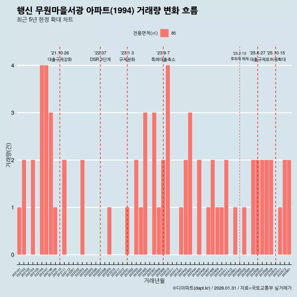 행신 무원마을서광 아파트(1994) 거래량 변화 흐름