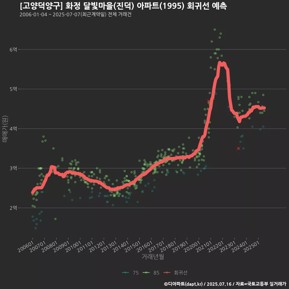 [고양덕양구] 화정 달빛마을(진덕) 아파트(1995) 회귀선 예측
