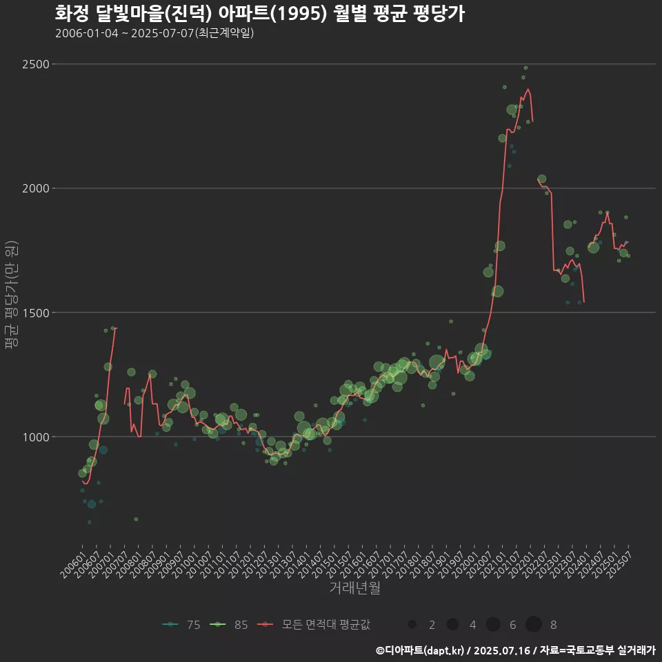 화정 달빛마을(진덕) 아파트(1995) 월별 평균 평당가