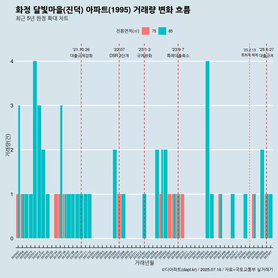 화정 달빛마을(진덕) 아파트(1995) 거래량 변화 흐름