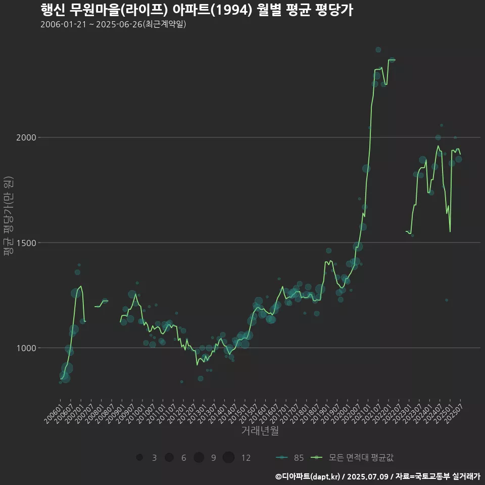 행신 무원마을(라이프) 아파트(1994) 월별 평균 평당가