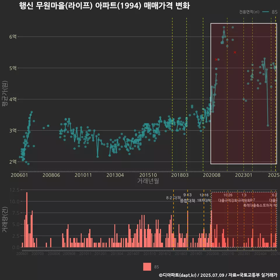 행신 무원마을(라이프) 아파트(1994) 매매가격 변화