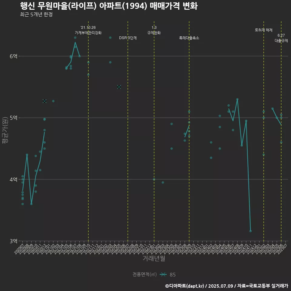 행신 무원마을(라이프) 아파트(1994) 매매가격 변화