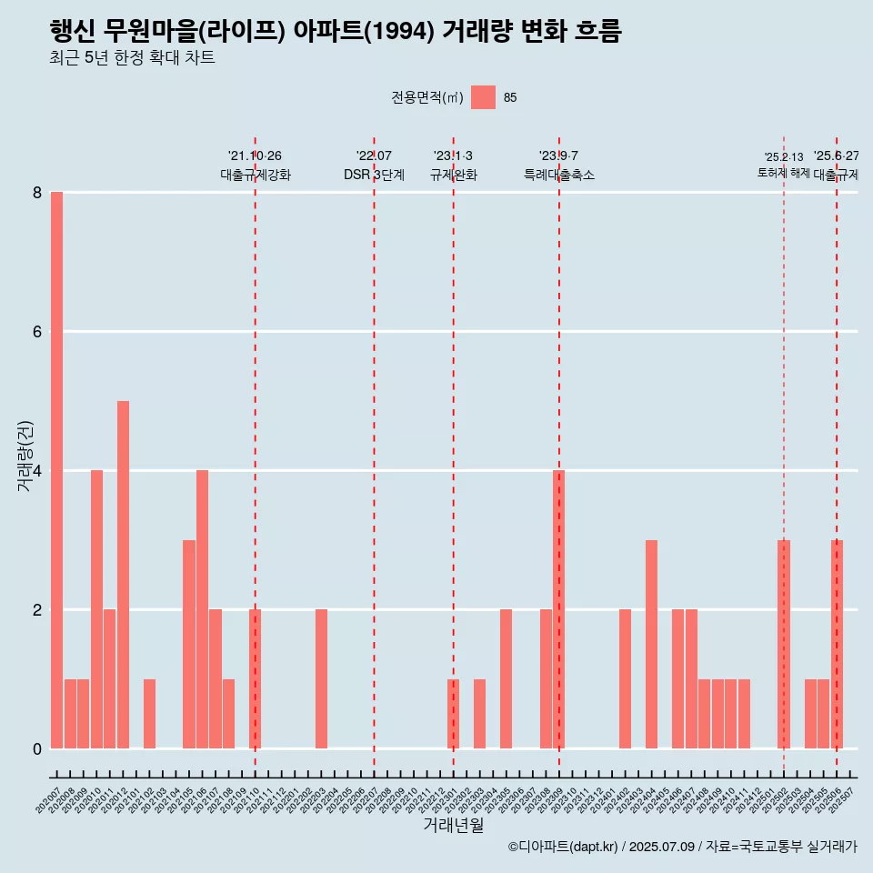 행신 무원마을(라이프) 아파트(1994) 거래량 변화 흐름