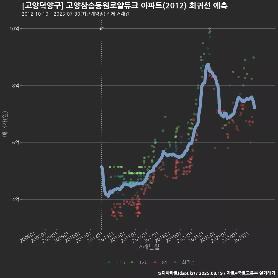 [고양덕양구] 고양삼송동원로얄듀크 아파트(2012) 회귀선 예측