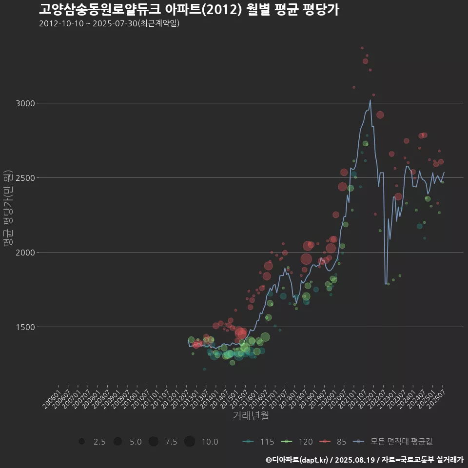 고양삼송동원로얄듀크 아파트(2012) 월별 평균 평당가
