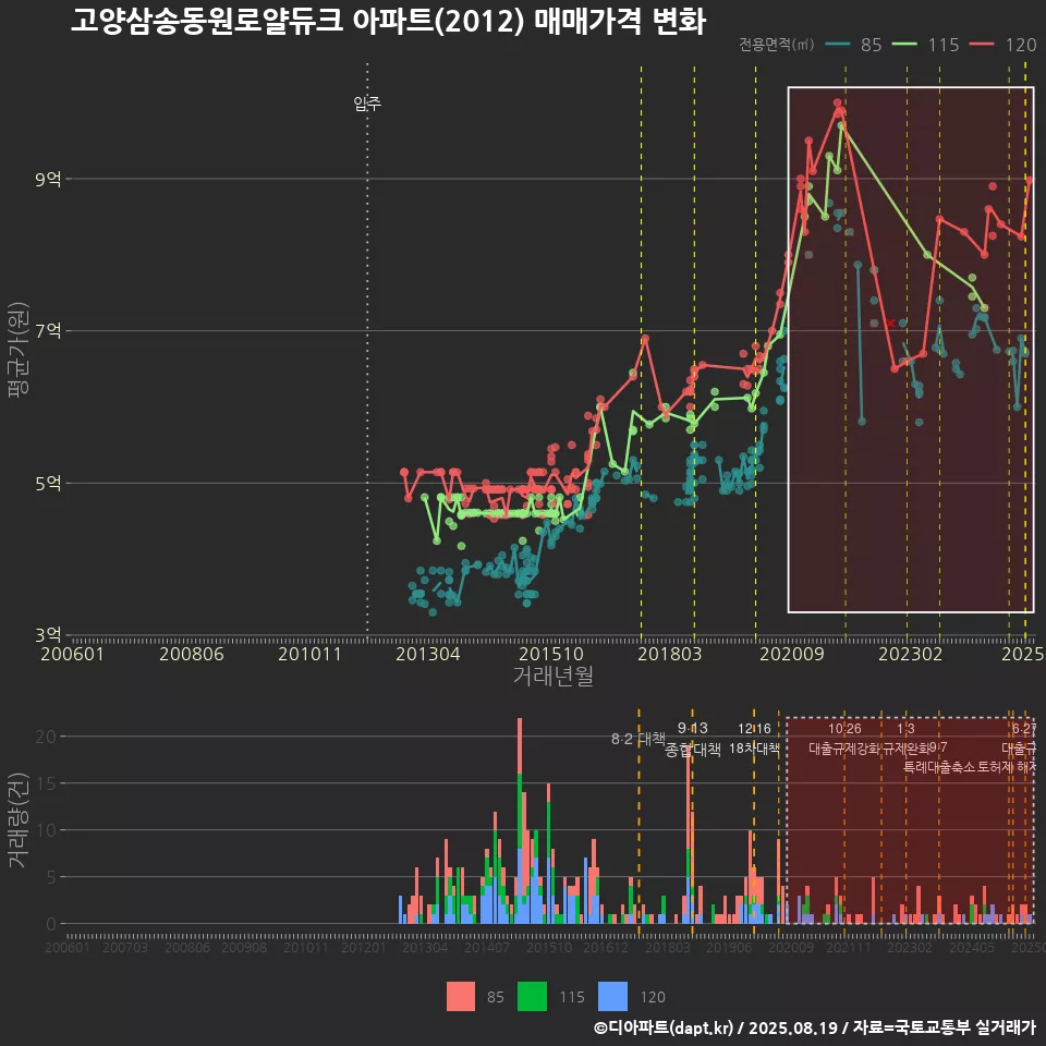 고양삼송동원로얄듀크 아파트(2012) 매매가격 변화