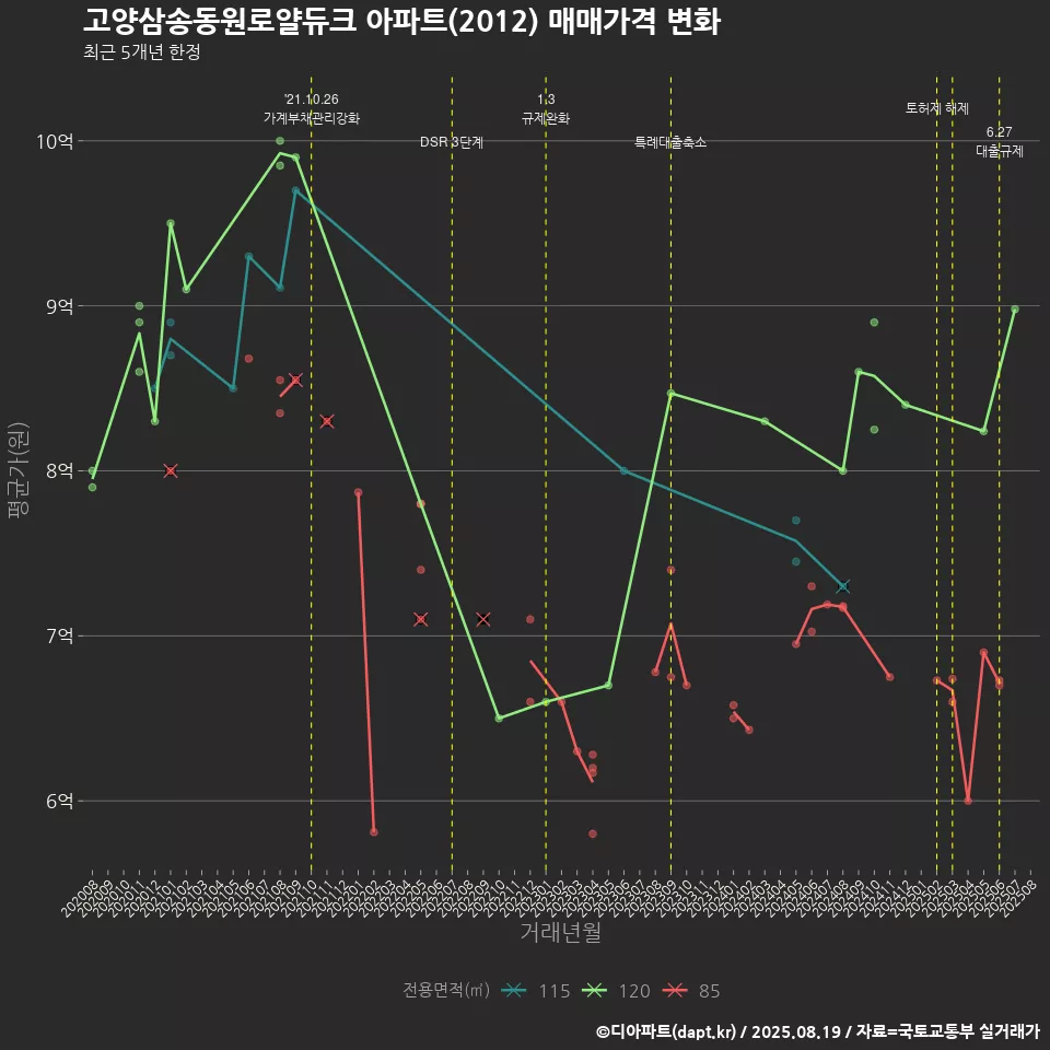 고양삼송동원로얄듀크 아파트(2012) 매매가격 변화