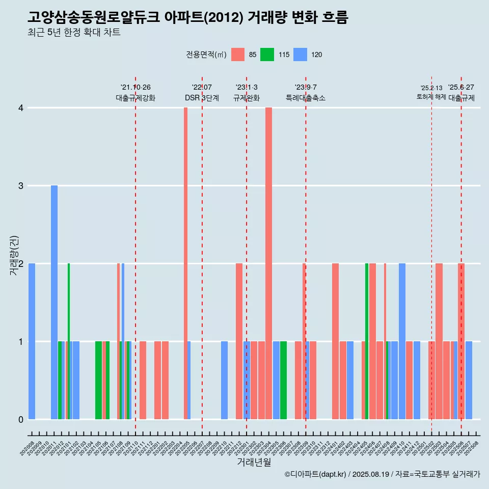 고양삼송동원로얄듀크 아파트(2012) 거래량 변화 흐름