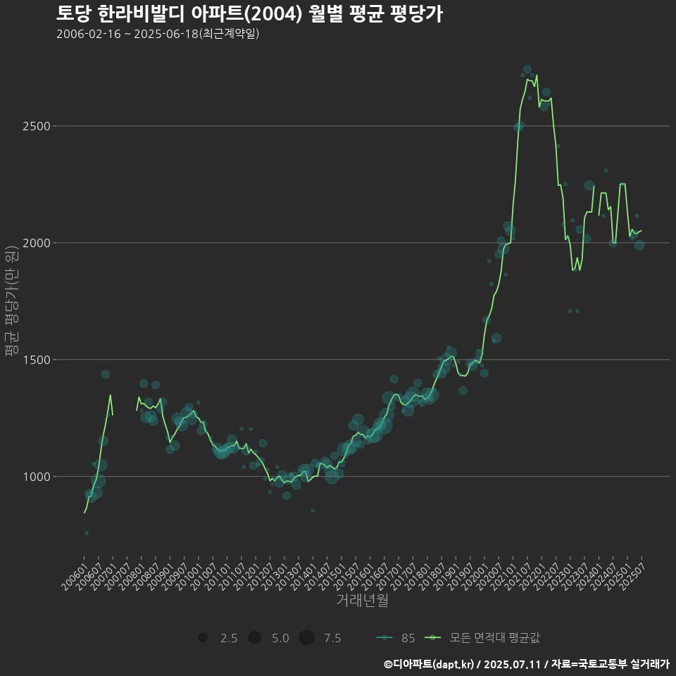 토당 한라비발디 아파트(2004) 월별 평균 평당가