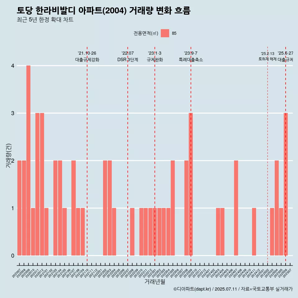 토당 한라비발디 아파트(2004) 거래량 변화 흐름