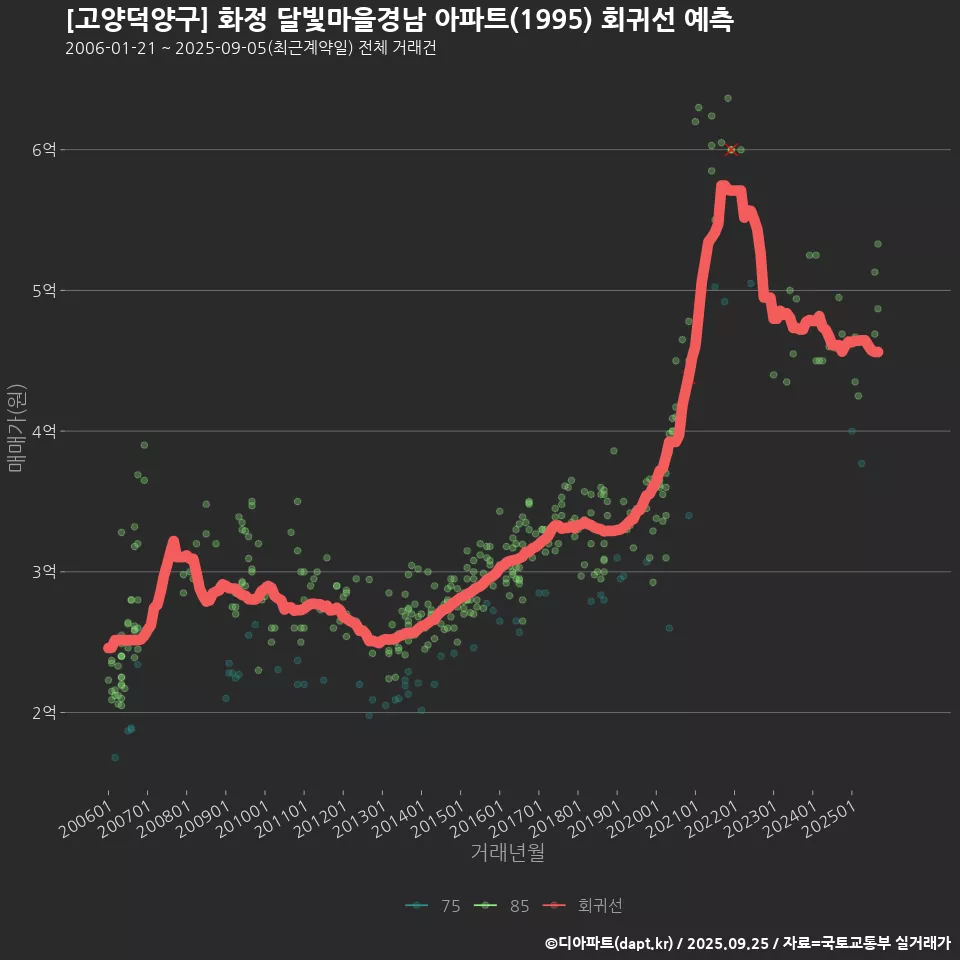 [고양덕양구] 화정 달빛마을경남 아파트(1995) 회귀선 예측