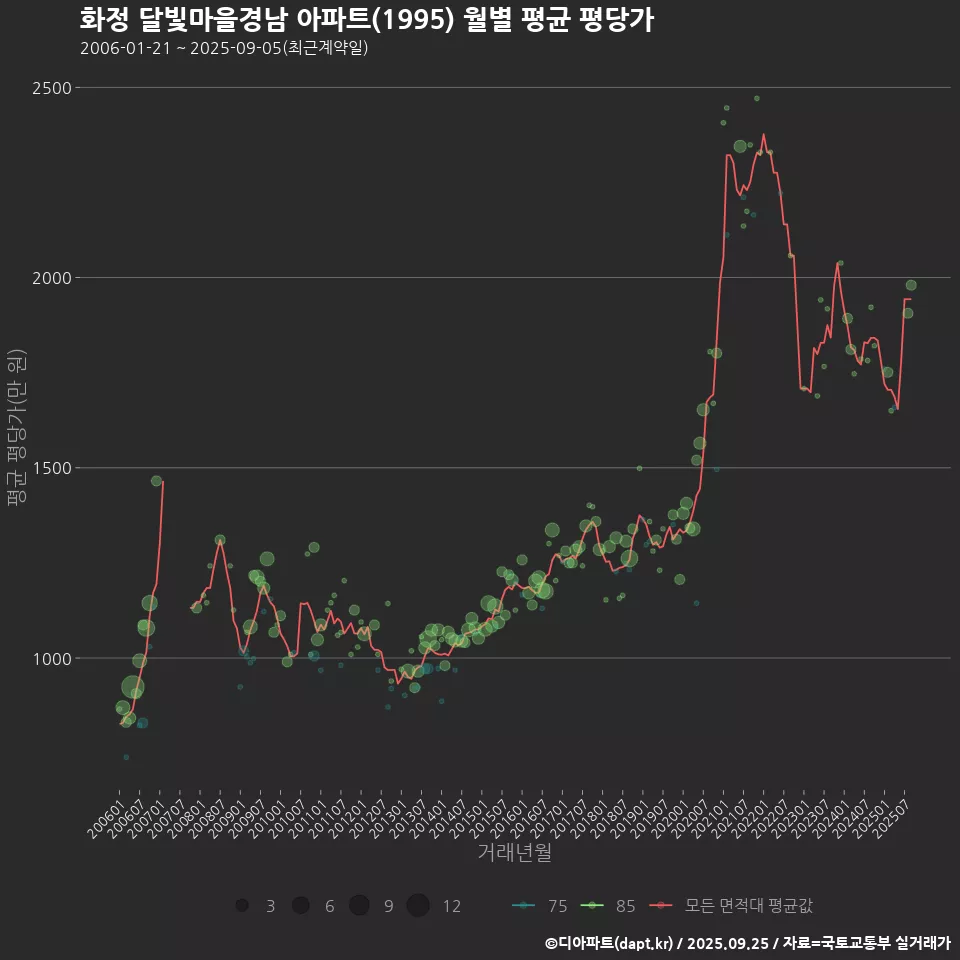 화정 달빛마을경남 아파트(1995) 월별 평균 평당가
