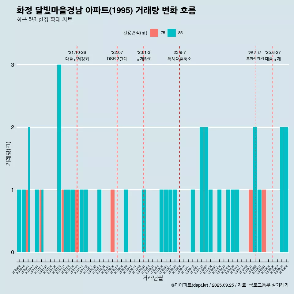 화정 달빛마을경남 아파트(1995) 거래량 변화 흐름