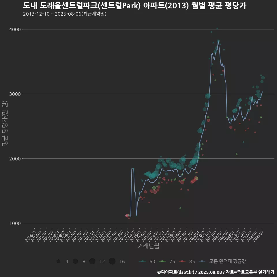 도내 도래울센트럴파크(센트럴Park) 아파트(2013) 월별 평균 평당가