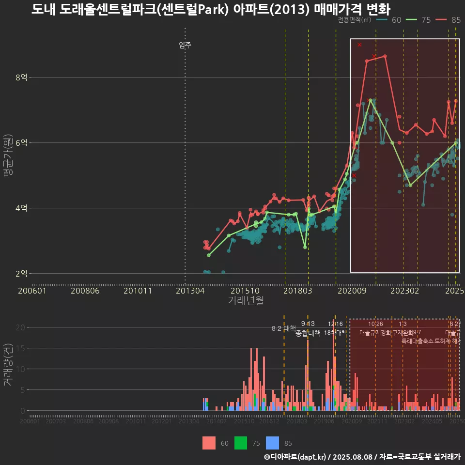 도내 도래울센트럴파크(센트럴Park) 아파트(2013) 매매가격 변화