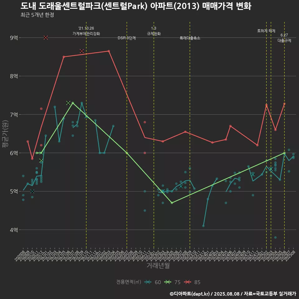 도내 도래울센트럴파크(센트럴Park) 아파트(2013) 매매가격 변화