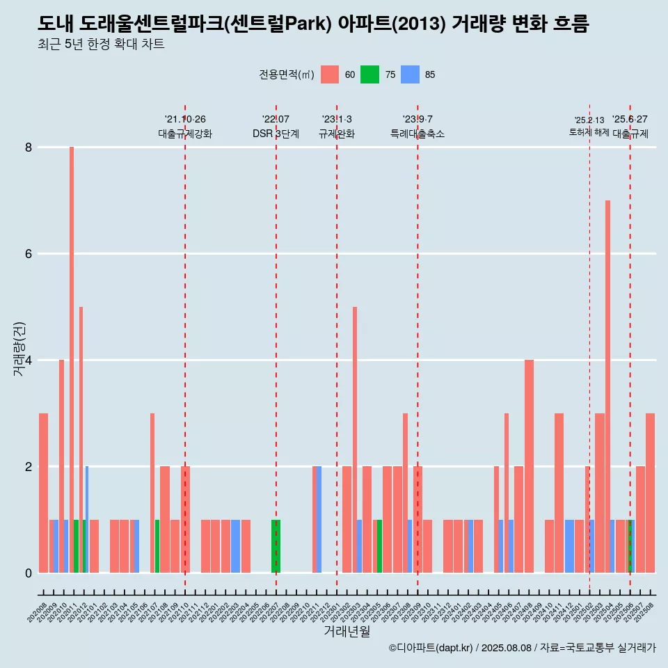 도내 도래울센트럴파크(센트럴Park) 아파트(2013) 거래량 변화 흐름