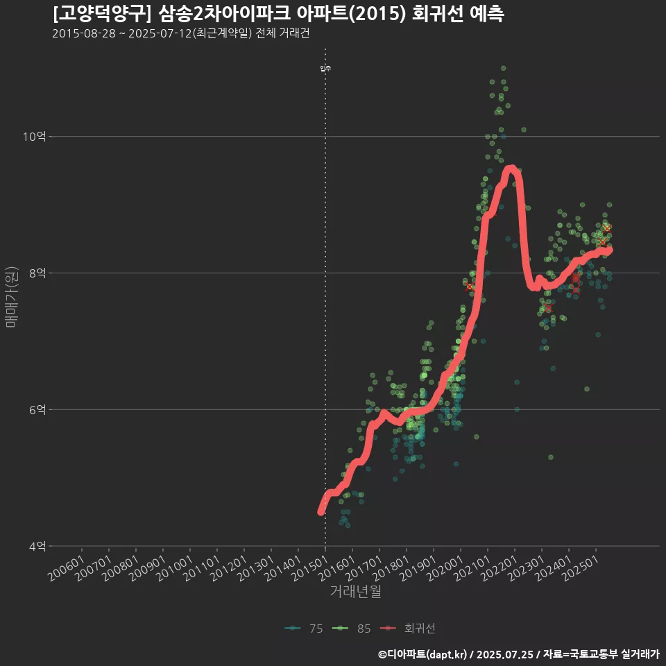 [고양덕양구] 삼송2차아이파크 아파트(2015) 회귀선 예측