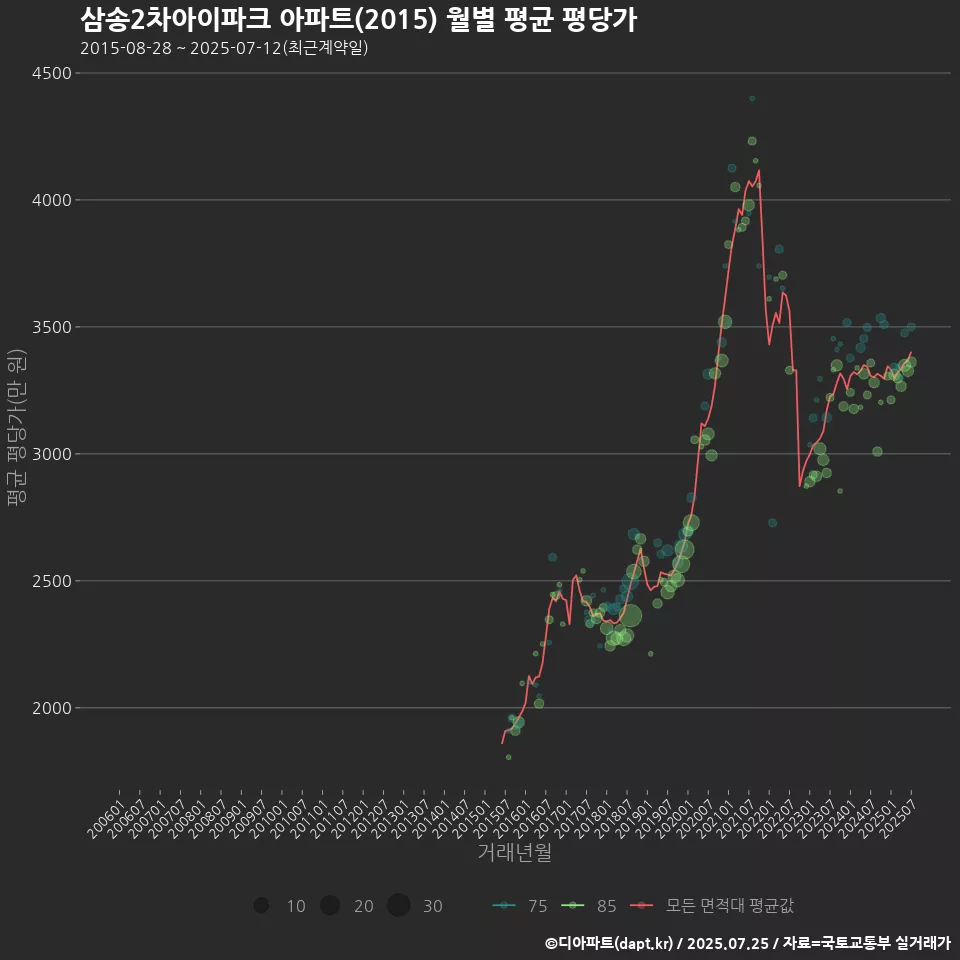 삼송2차아이파크 아파트(2015) 월별 평균 평당가