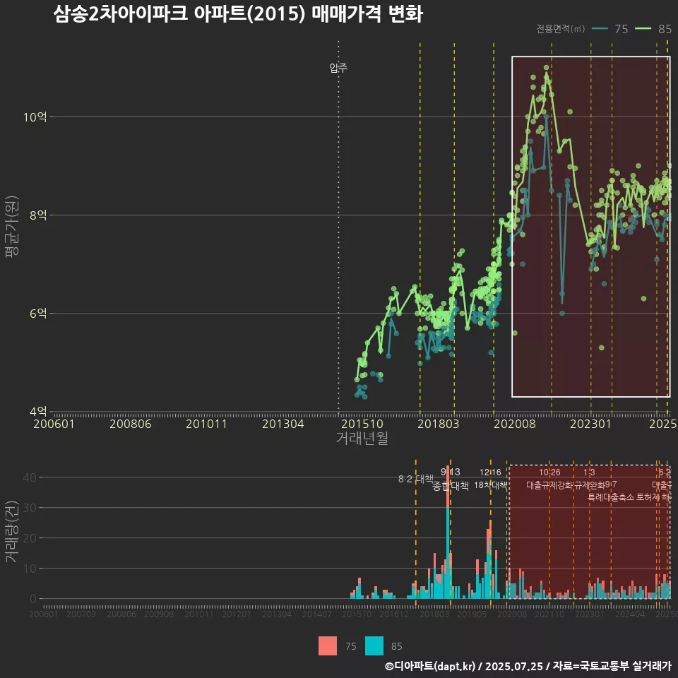 삼송2차아이파크 아파트(2015) 매매가격 변화