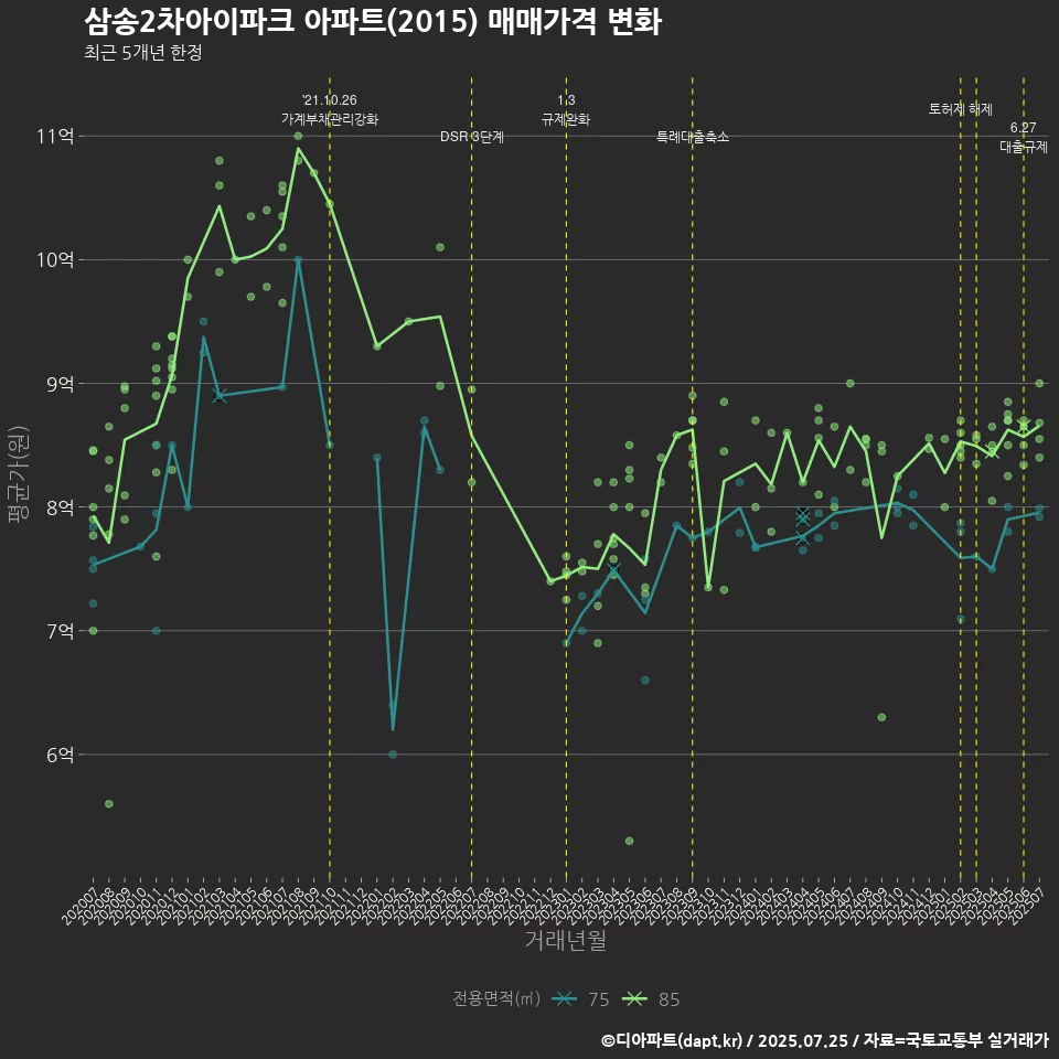 삼송2차아이파크 아파트(2015) 매매가격 변화
