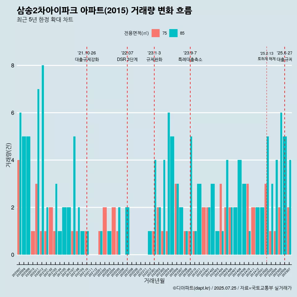 삼송2차아이파크 아파트(2015) 거래량 변화 흐름