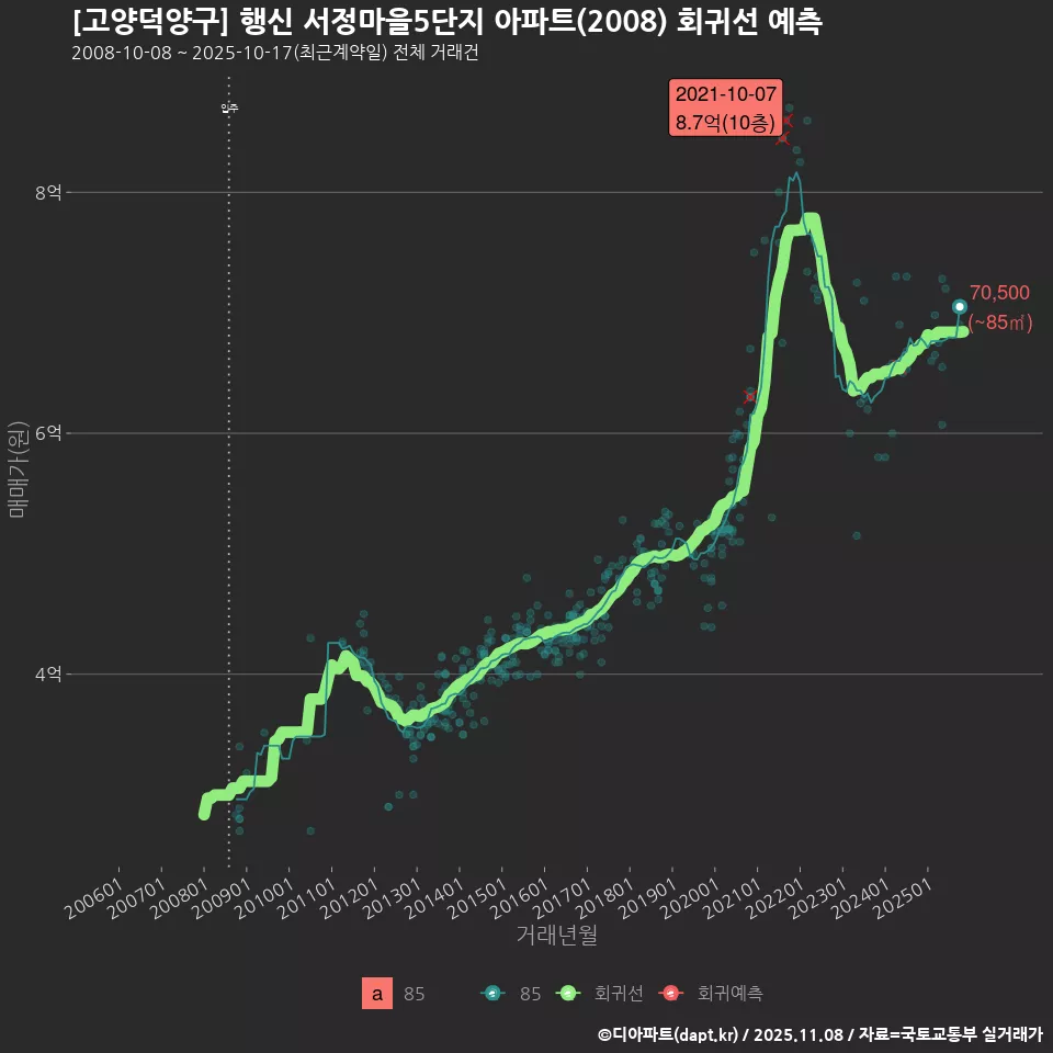 [고양덕양구] 행신 서정마을5단지 아파트(2008) 회귀선 예측