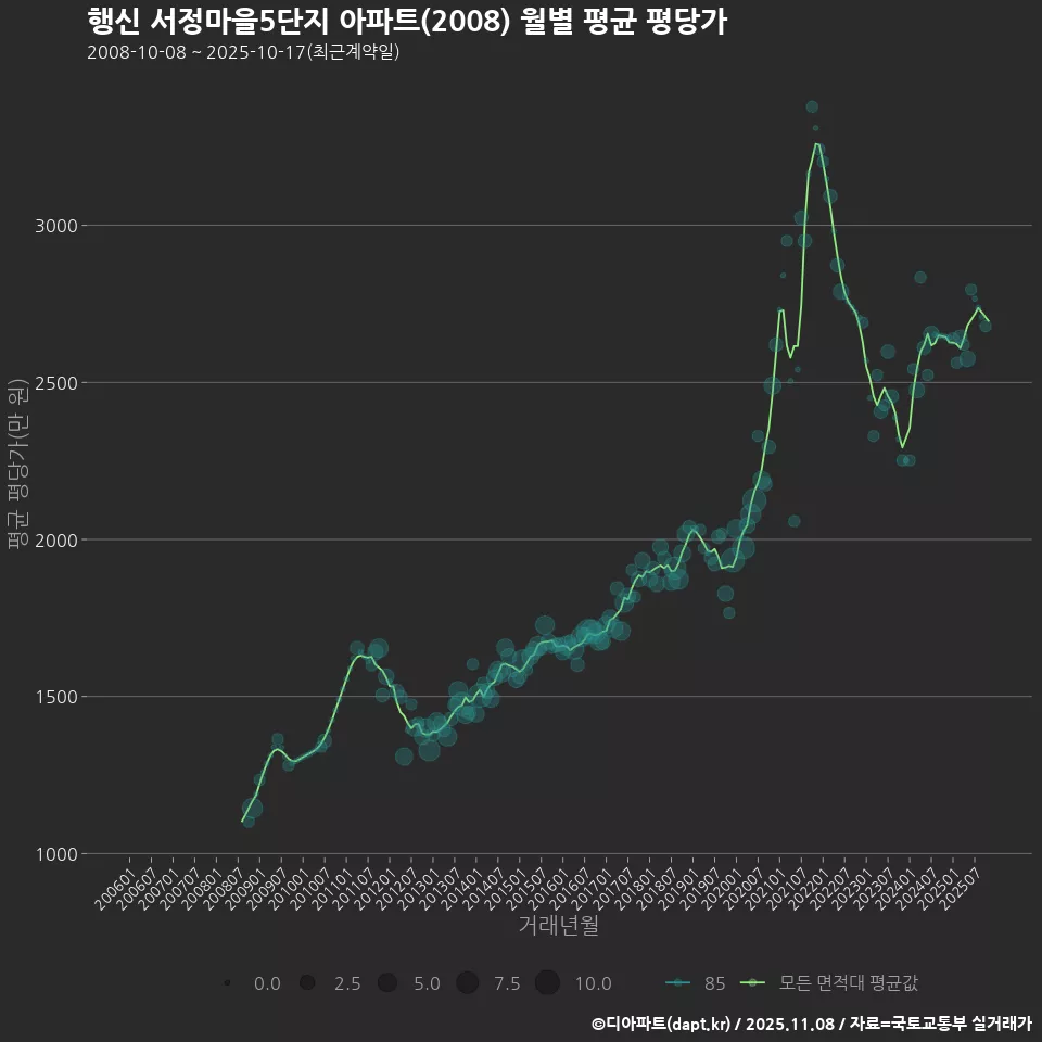 행신 서정마을5단지 아파트(2008) 월별 평균 평당가