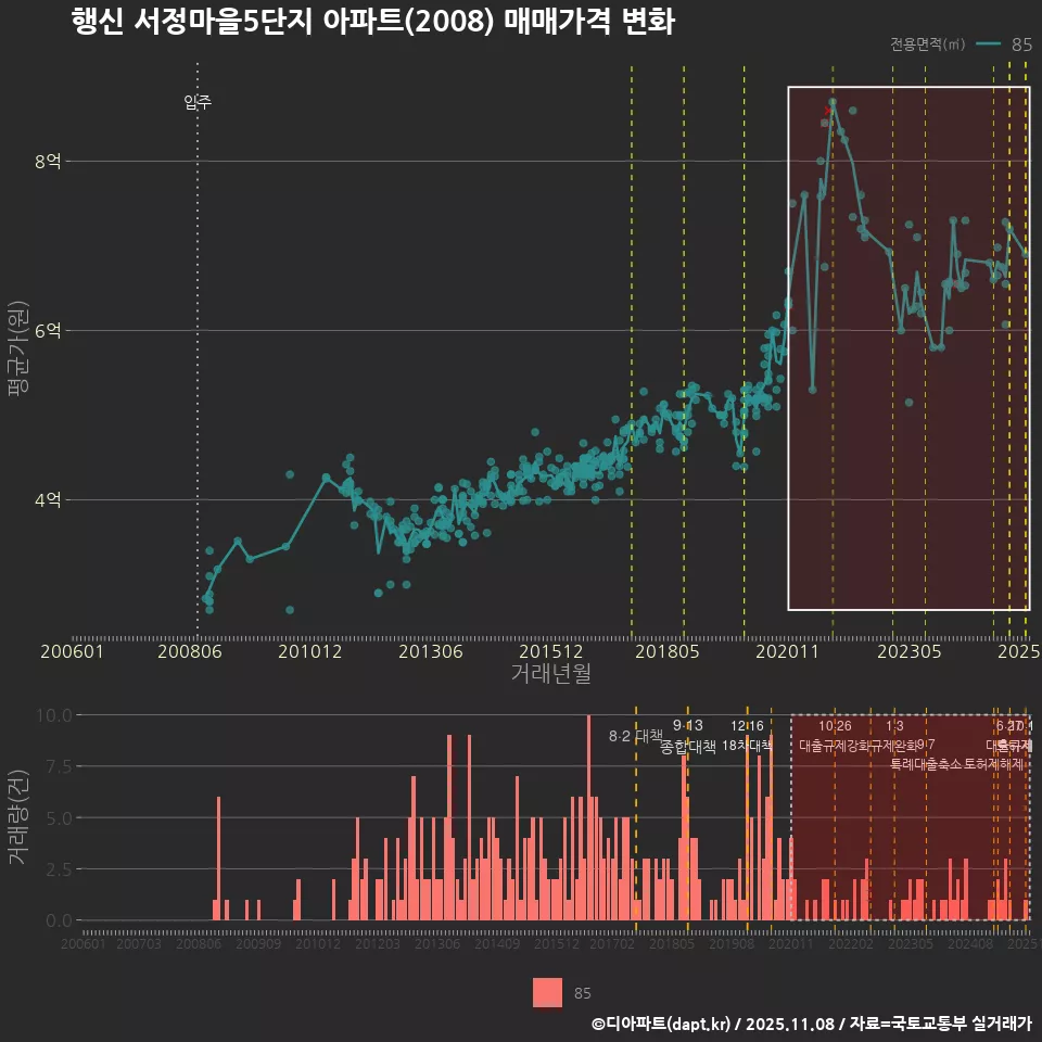 행신 서정마을5단지 아파트(2008) 매매가격 변화