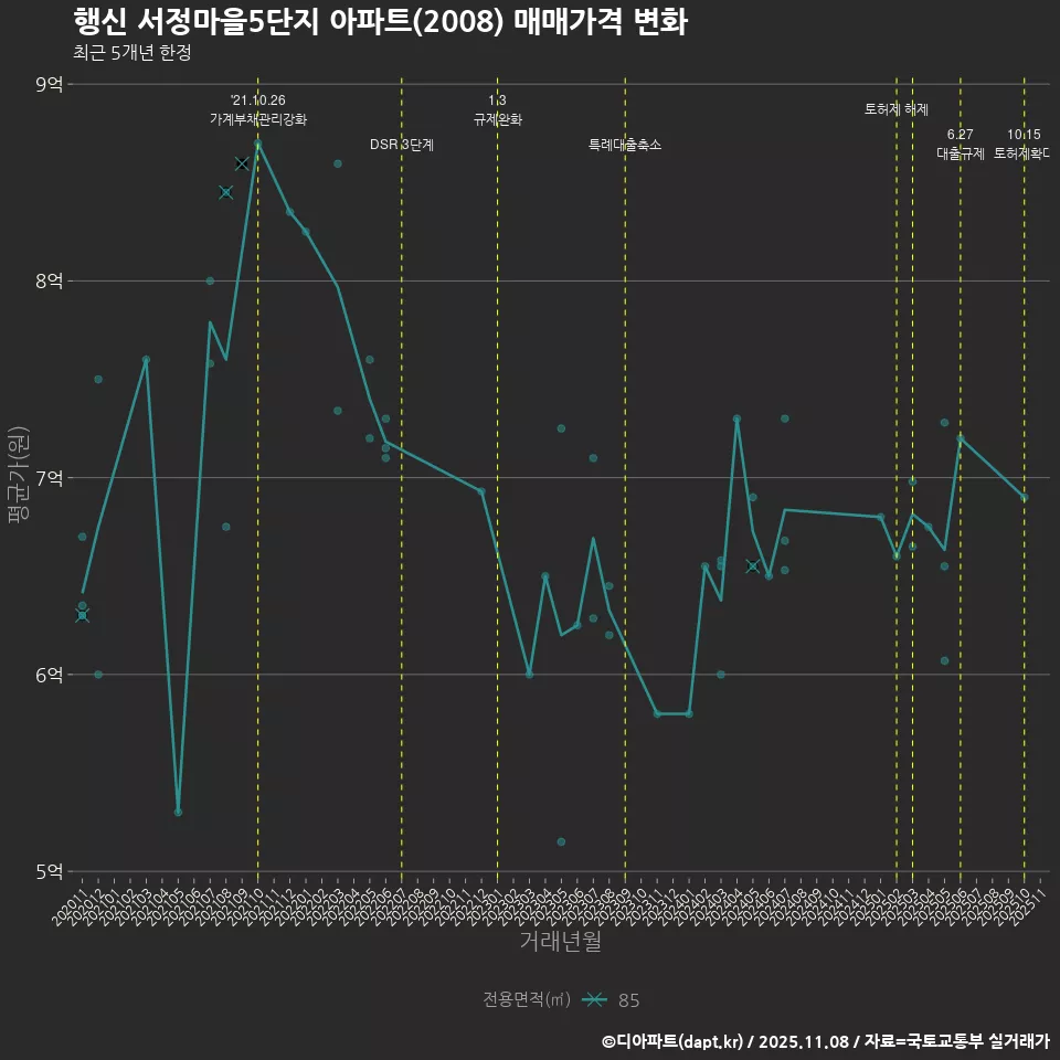 행신 서정마을5단지 아파트(2008) 매매가격 변화