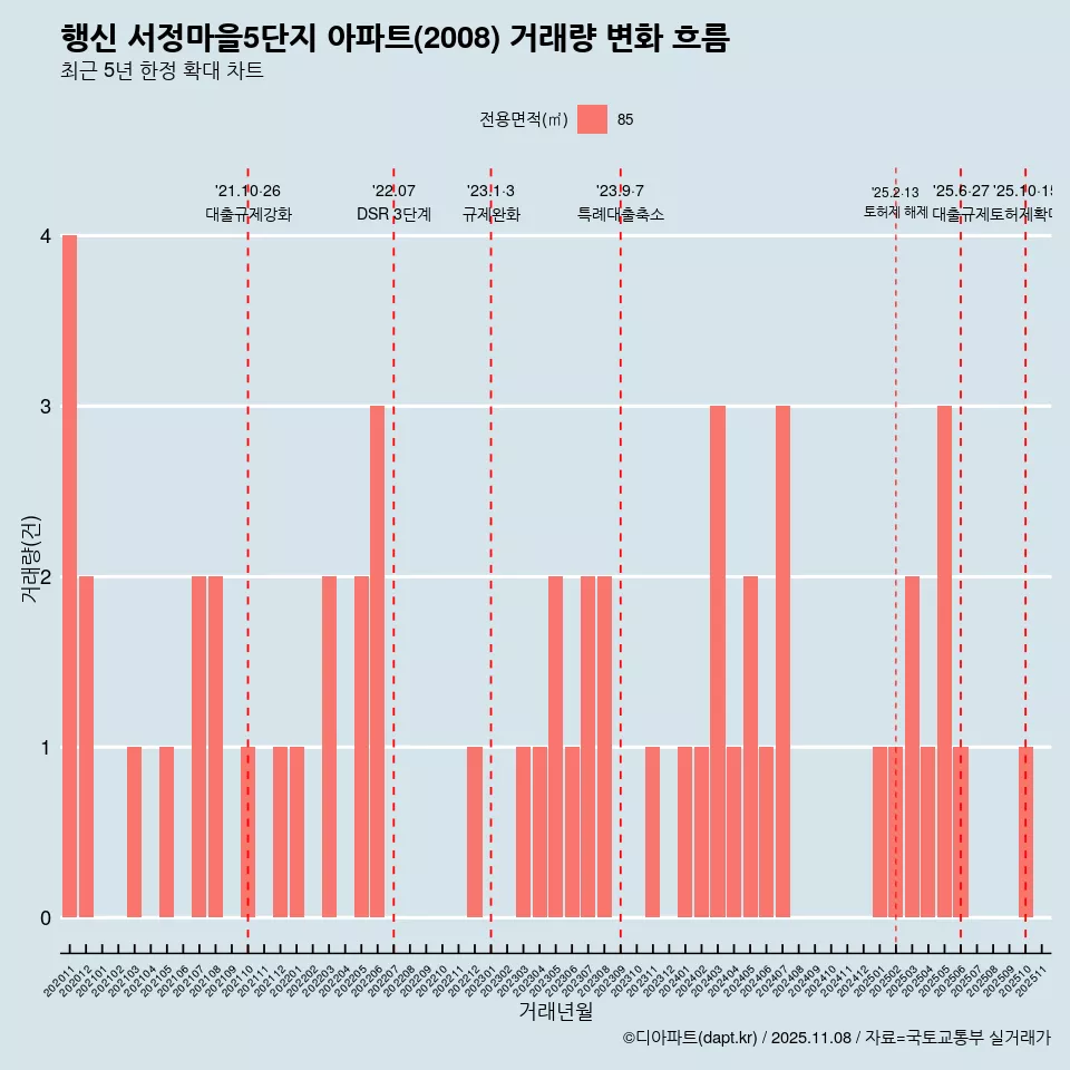 행신 서정마을5단지 아파트(2008) 거래량 변화 흐름