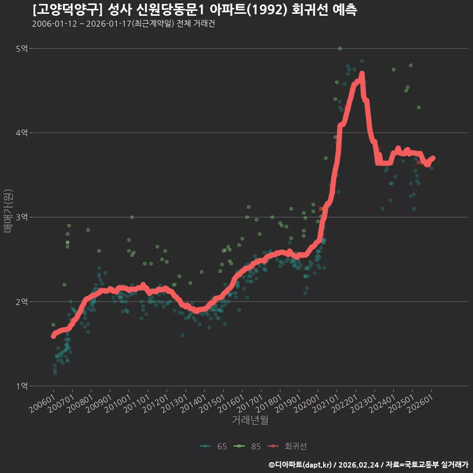 [고양덕양구] 성사 신원당동문1 아파트(1992) 회귀선 예측
