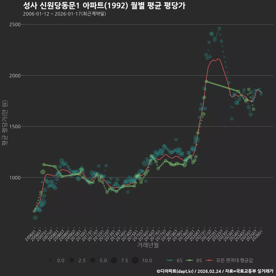 성사 신원당동문1 아파트(1992) 월별 평균 평당가