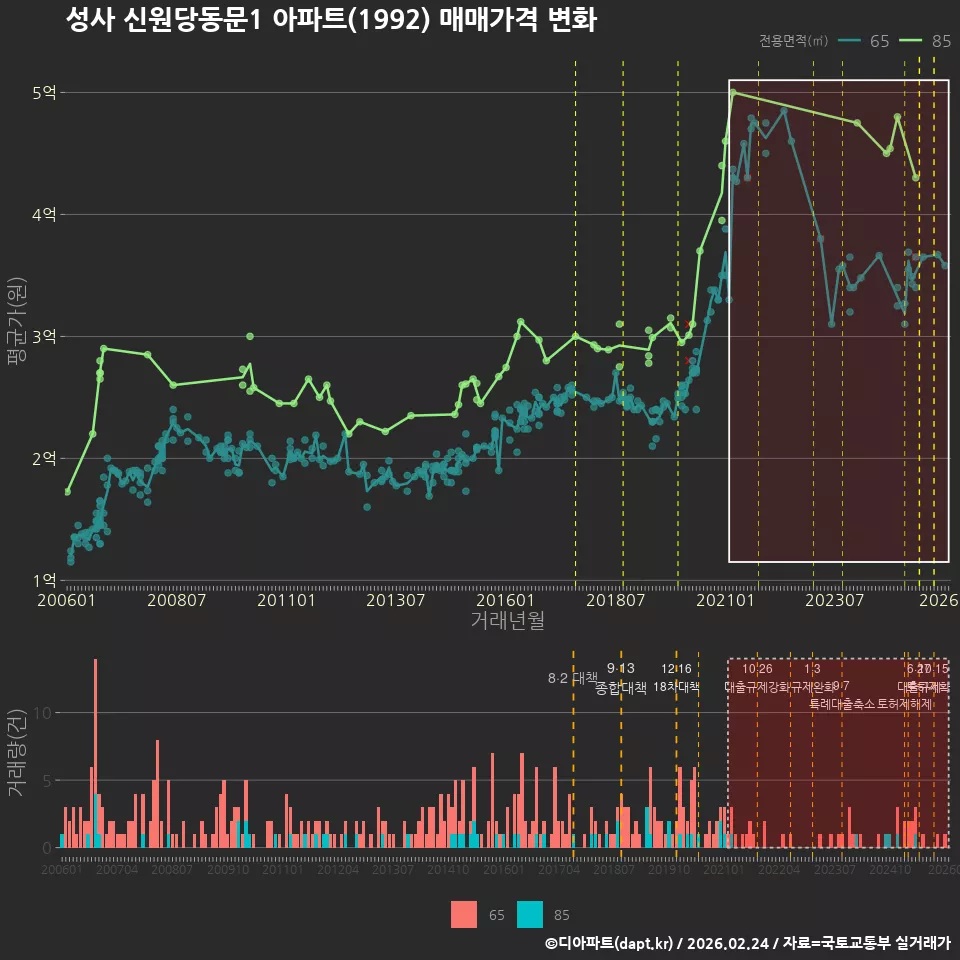 성사 신원당동문1 아파트(1992) 매매가격 변화