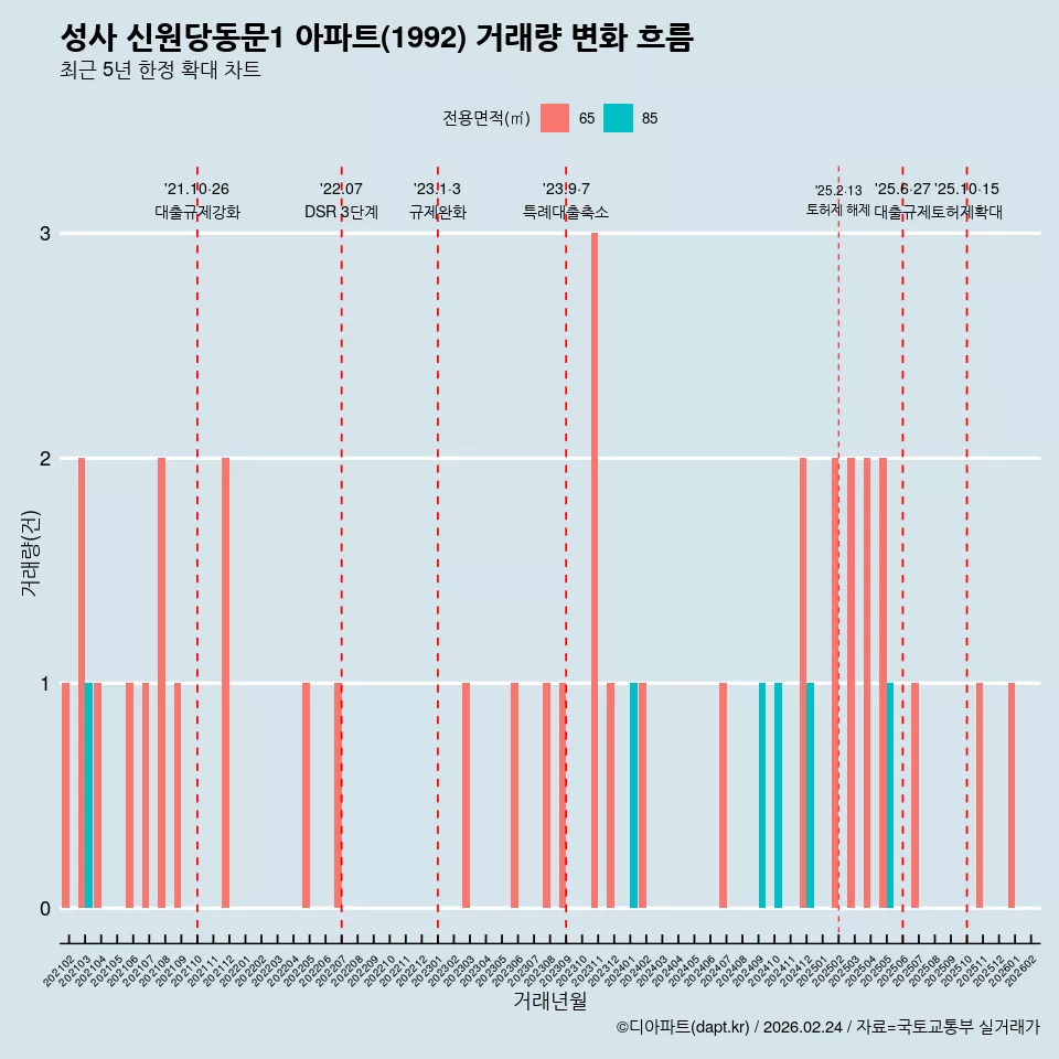 성사 신원당동문1 아파트(1992) 거래량 변화 흐름