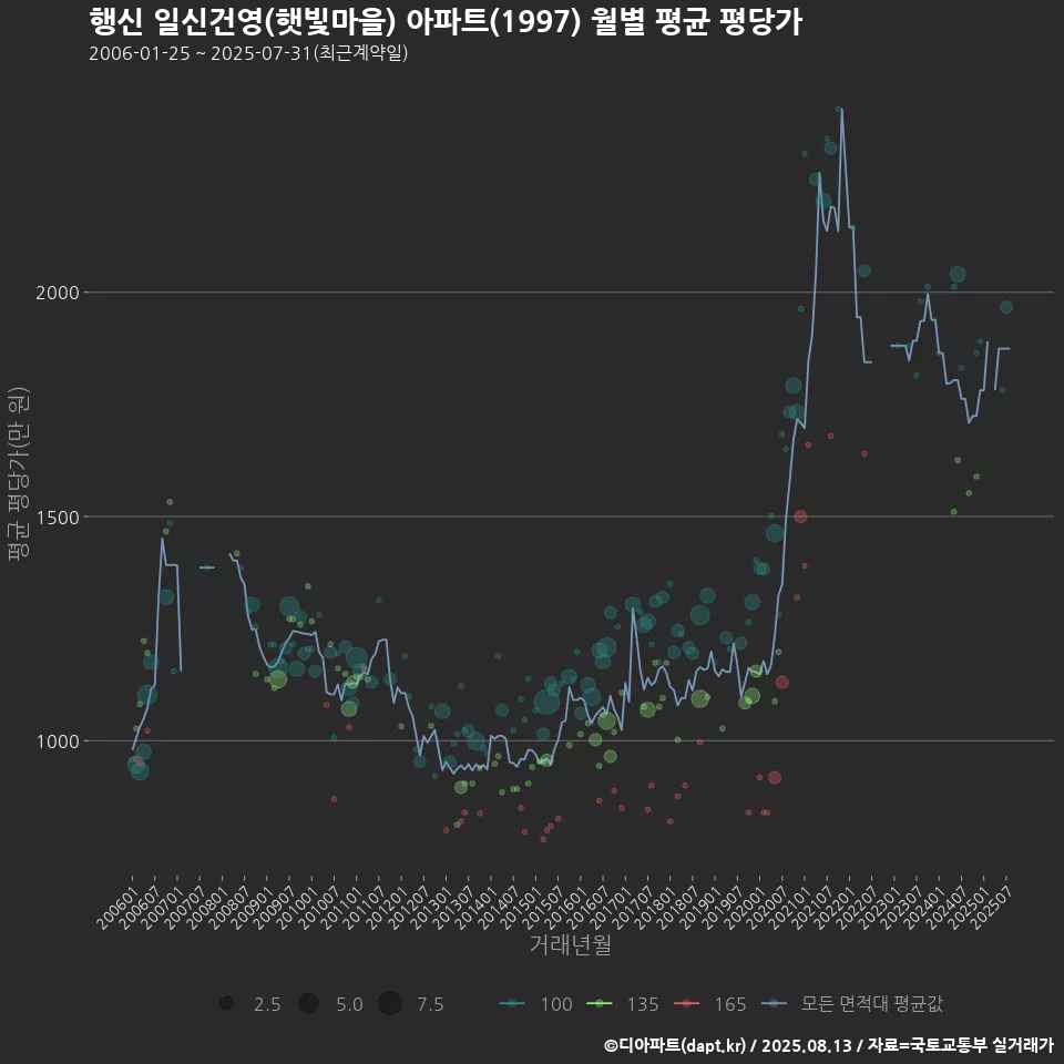 행신 일신건영(햇빛마을) 아파트(1997) 월별 평균 평당가