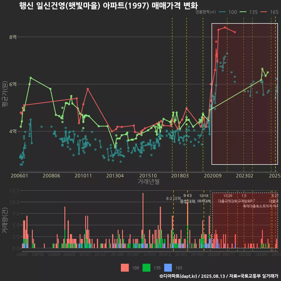 행신 일신건영(햇빛마을) 아파트(1997) 매매가격 변화