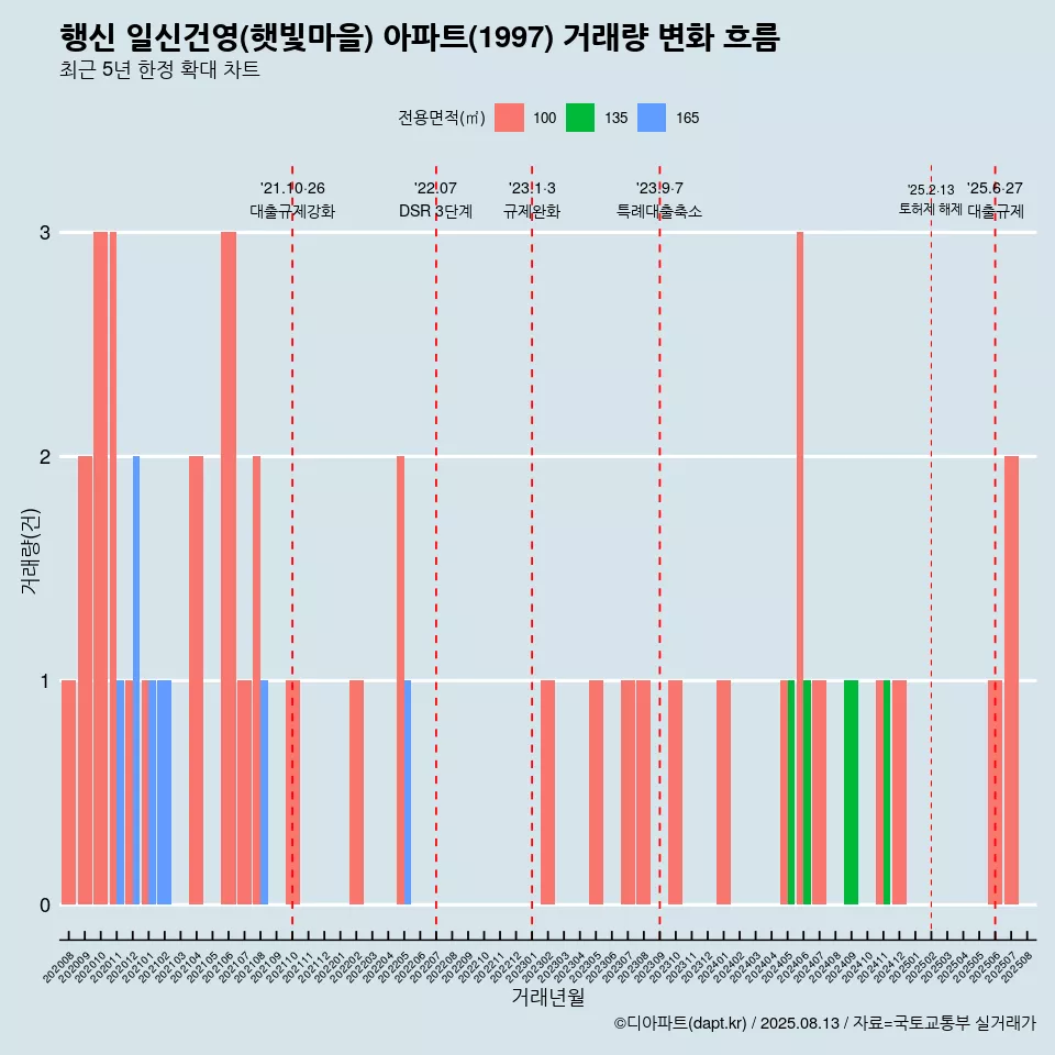 행신 일신건영(햇빛마을) 아파트(1997) 거래량 변화 흐름